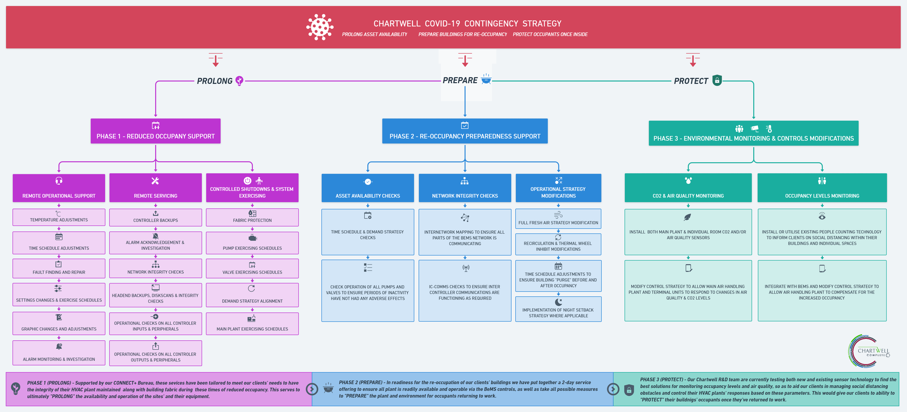 Chartwell Covid-19 Contingency Strategy Update