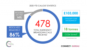 What results have we given to our clients in 2020?